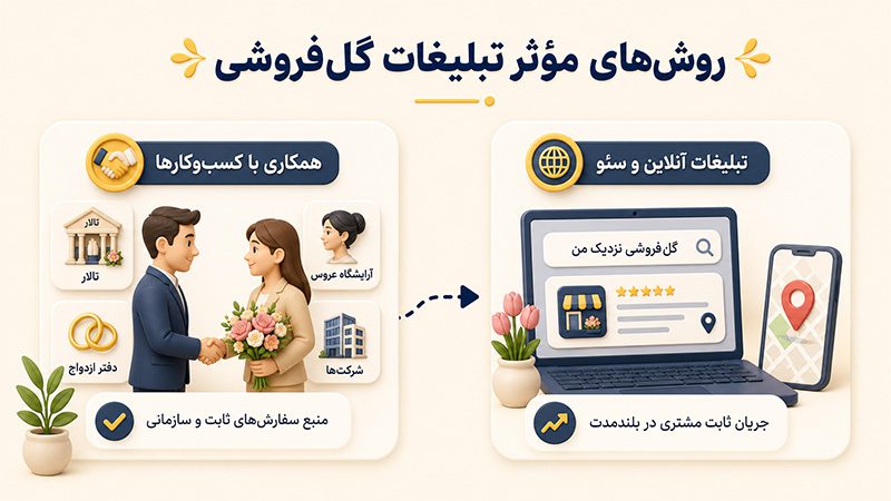 13 متن تبلیغ برای گل فروشی | بهترین روشهای جذب مشتری